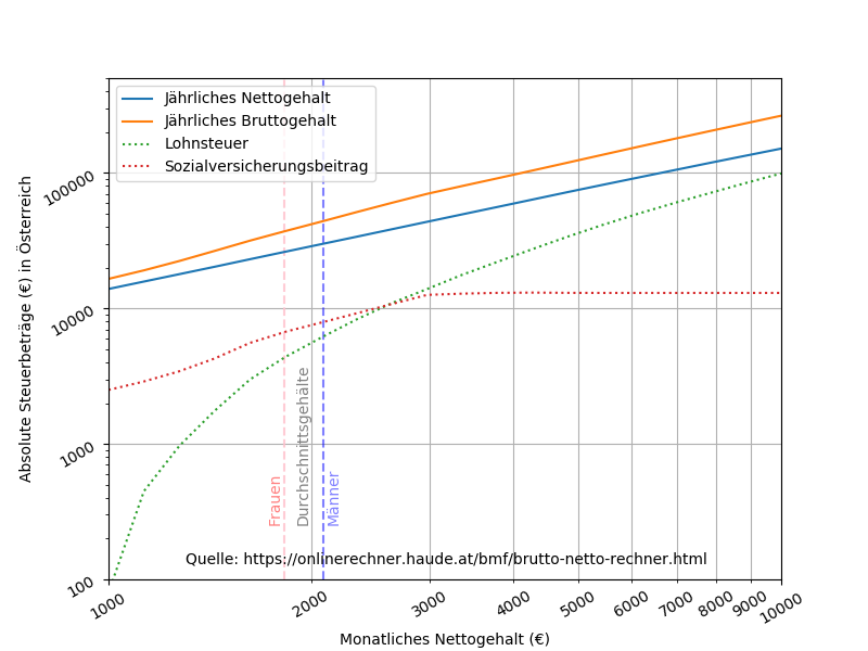 Austrian social welfare contribution cap